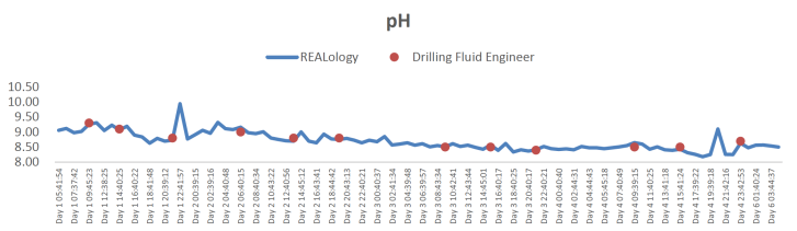 Fig2. Data indicates close trends between REALology and drilling fluid engineer data collation.png