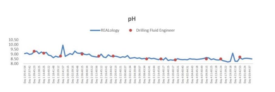 fluid rheology