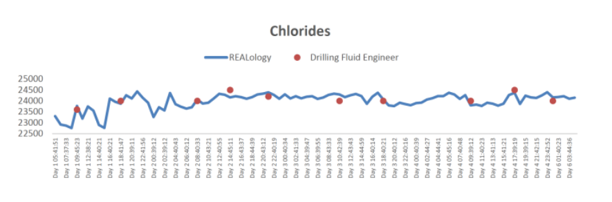 fluid rheology